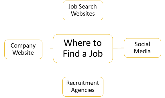 Where to Look a Good Job for Students