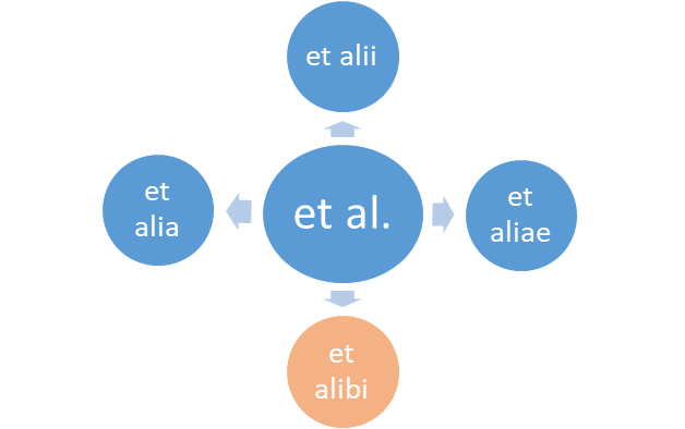 Meaning of “Et al.” abbreviation