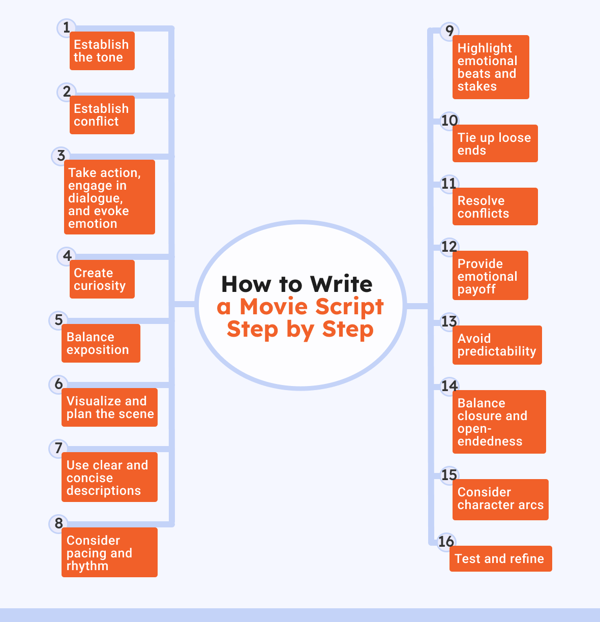 how to write a movie script